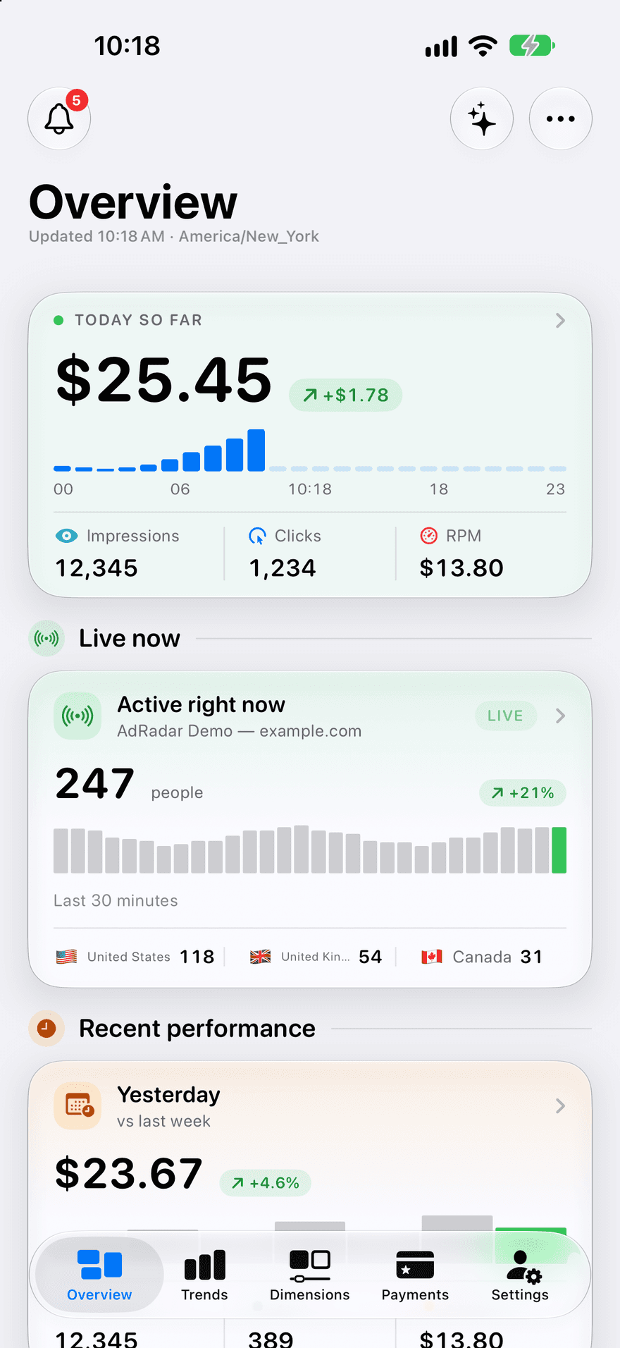 AdRadar Overview screen: today's earnings of $25.45 with an hour-by-hour bar chart, impressions, clicks and RPM, and 247 people active on the site right now