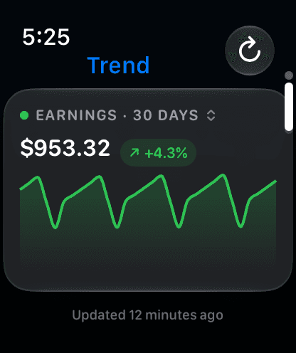 Apple Watch 30-day earnings trend line totalling $953.32